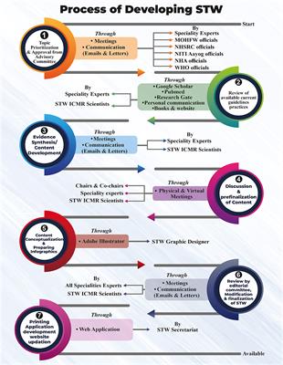 Developing Standard Treatment Workflows—way to universal healthcare in India